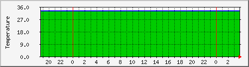 hdtemp_sda Traffic Graph