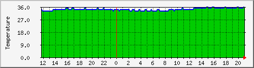 hdtemp_sdb Traffic Graph