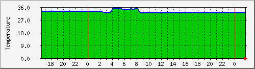 hdtemp_sdc Traffic Graph