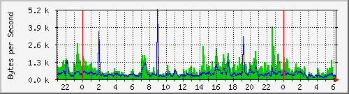 rl0 Traffic Graph