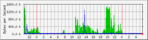 rl1 Traffic Graph