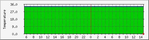 hdtemp_sda Traffic Graph